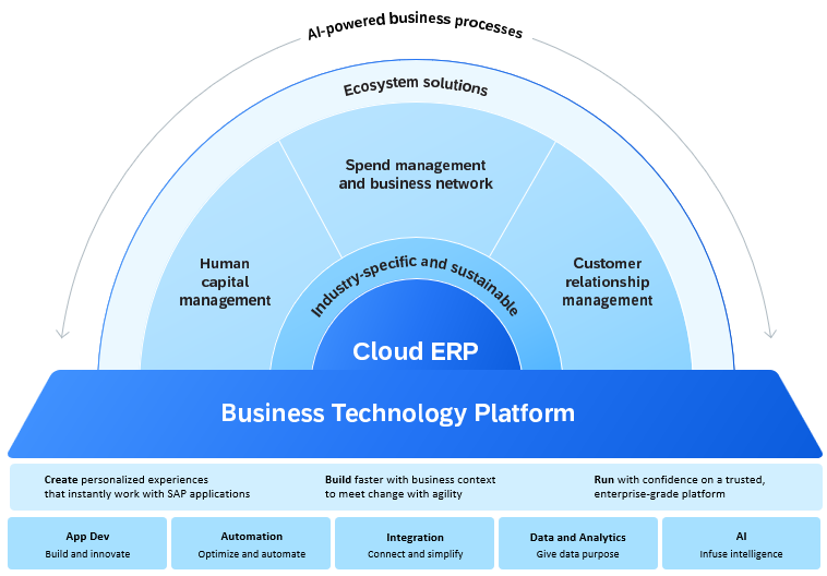 business_technology_platform_diagram