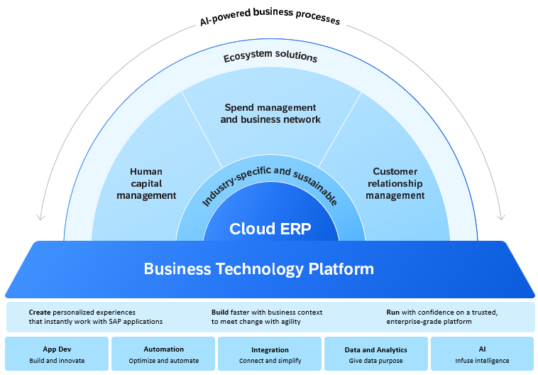 Sap btp