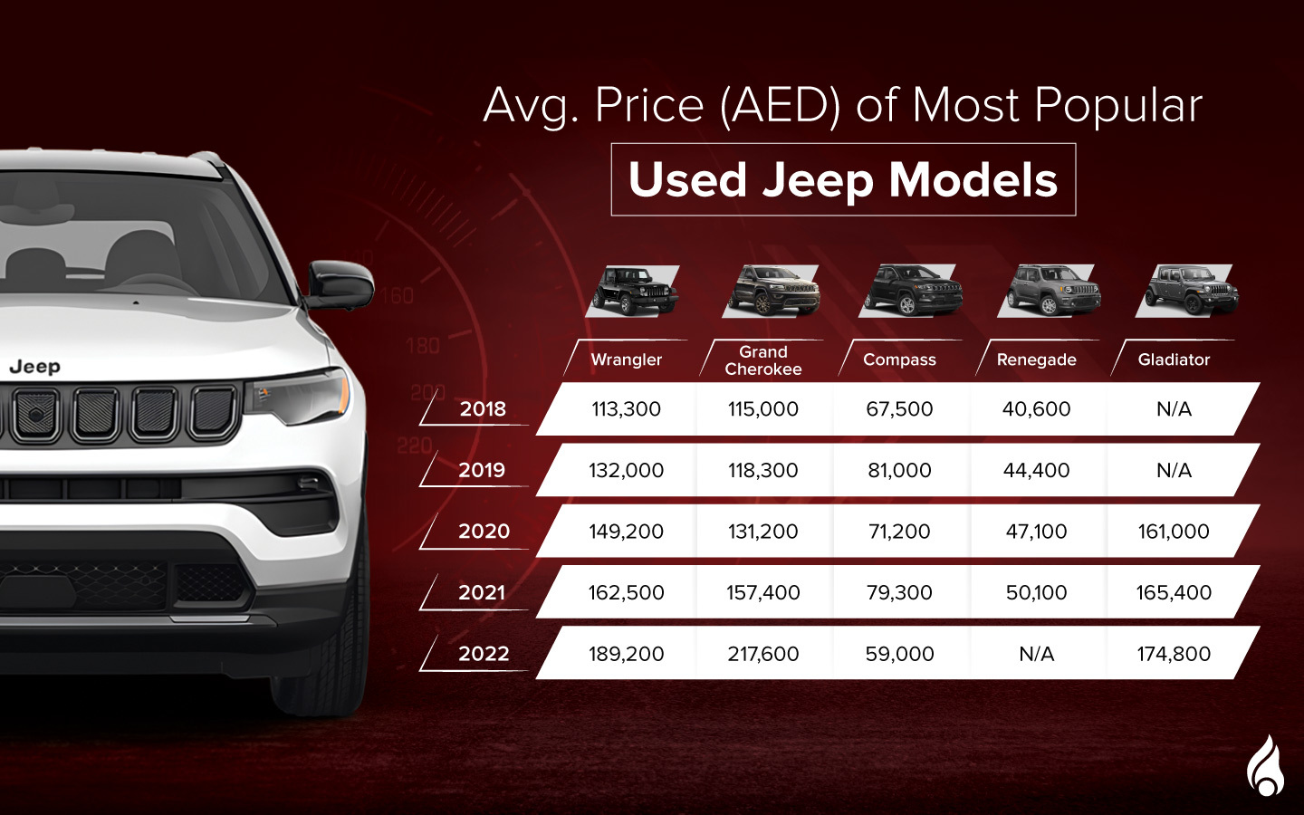 Average prices of used Jeep models in the UAE in 2023 