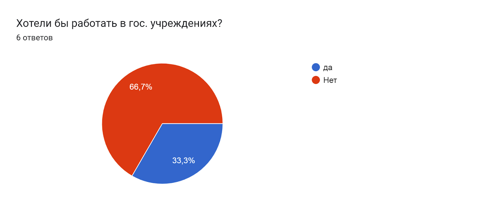 Диаграмма ответов в Формах. Вопрос: Хотели бы работать в гос. учреждениях?. Количество ответов: 6 ответов.