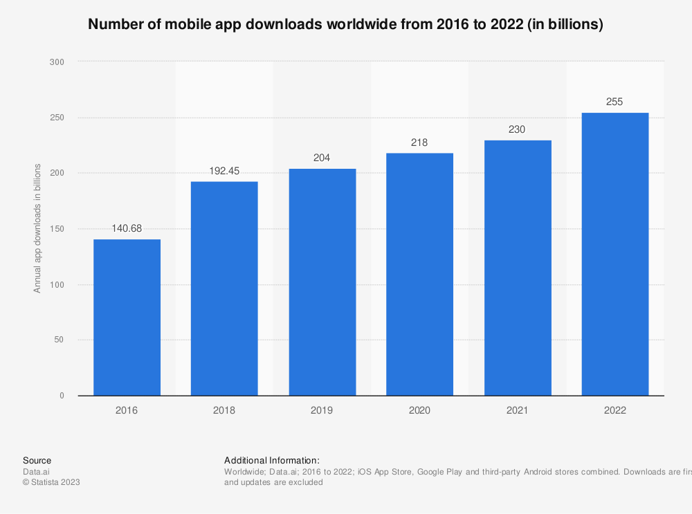 Number of mobile app downloads 2016-2022