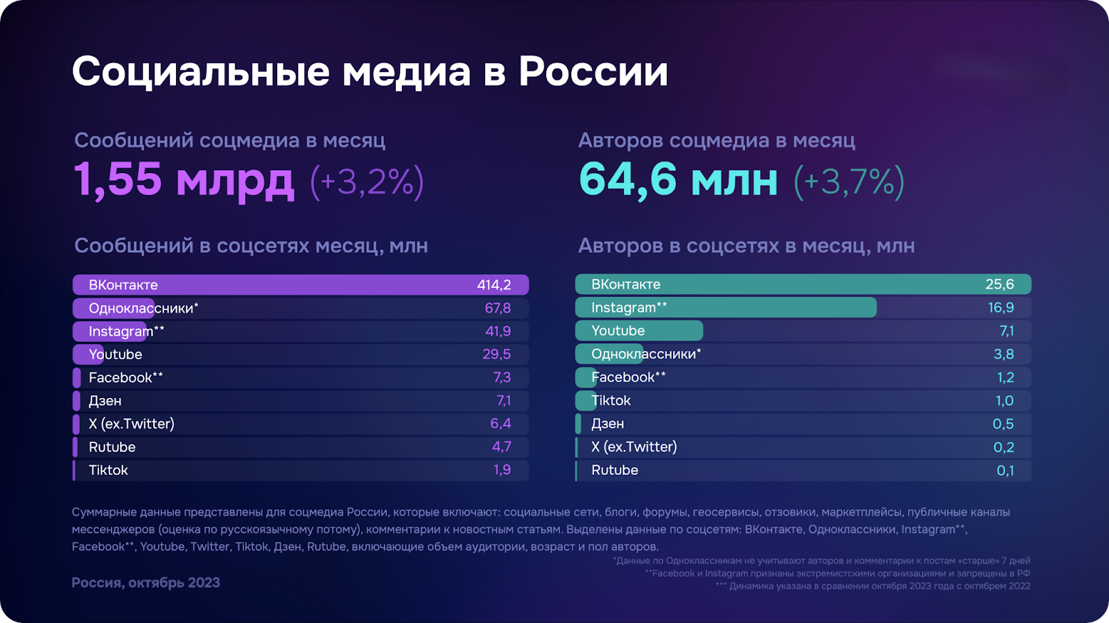 Топ соцсетей России