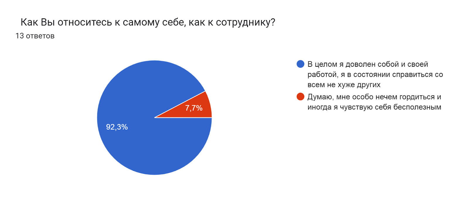 Диаграмма ответов в Формах. Вопрос:   Как Вы относитесь к самому себе, как к сотруднику?   . Количество ответов: 13 ответов.