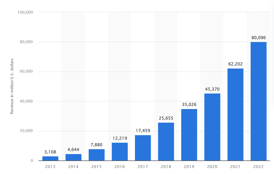 Annual revenue of Amazon Web Services (AWS) from 2013 to 2022.