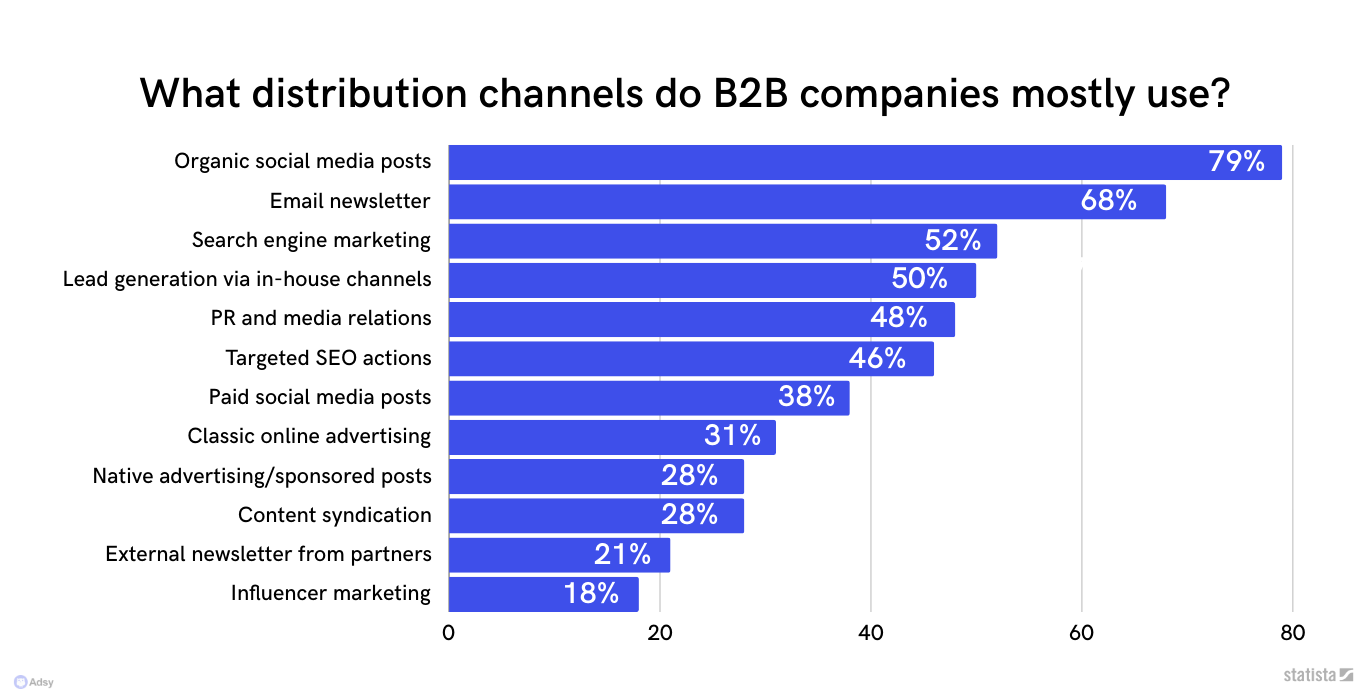 what distribution channels do B2B companies mostly use?