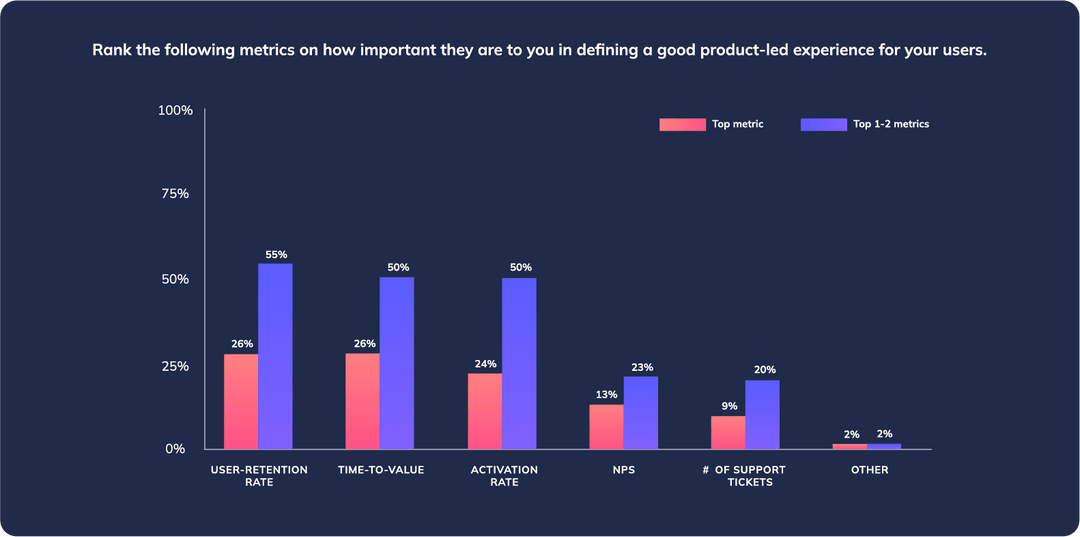 A graph from Appcues' metrics report