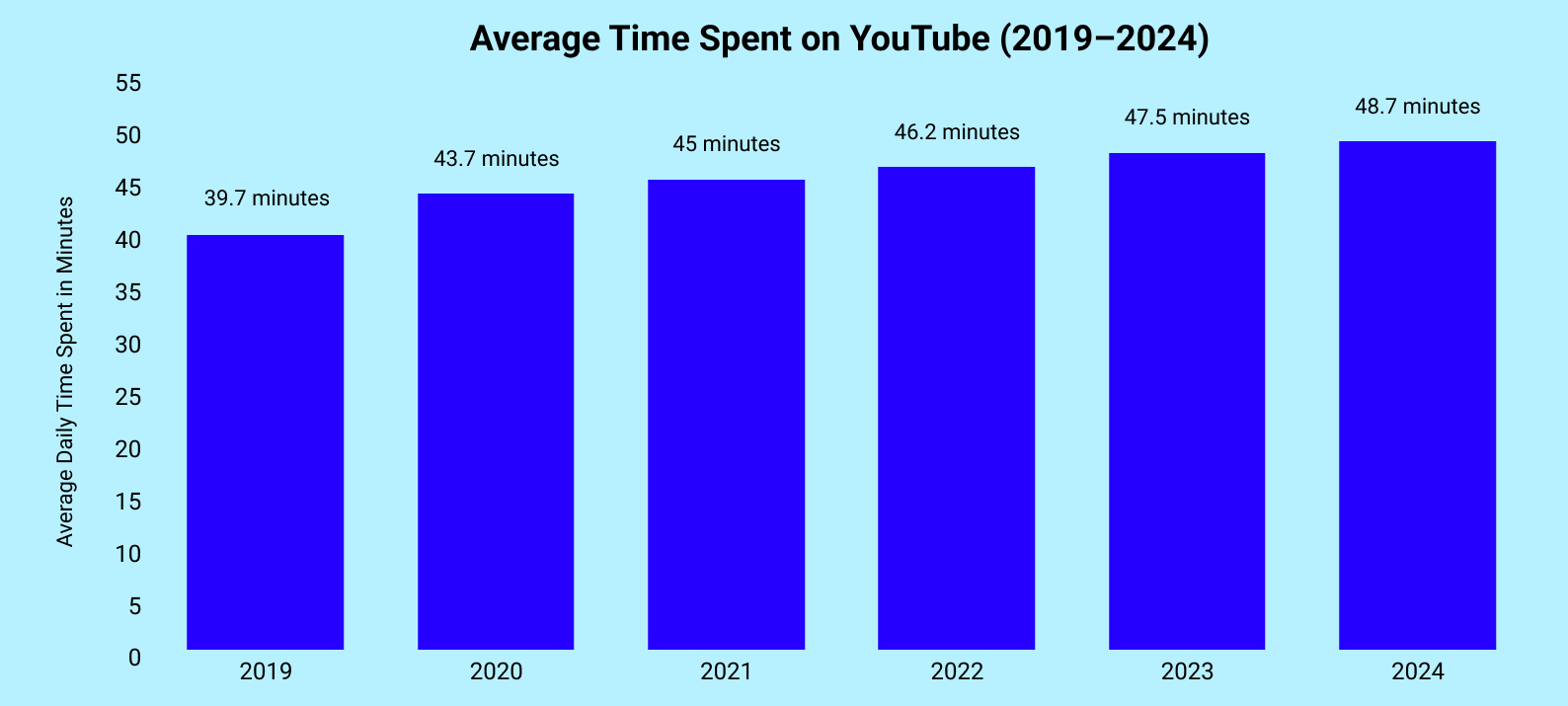 avergae time spent on youtube statistics