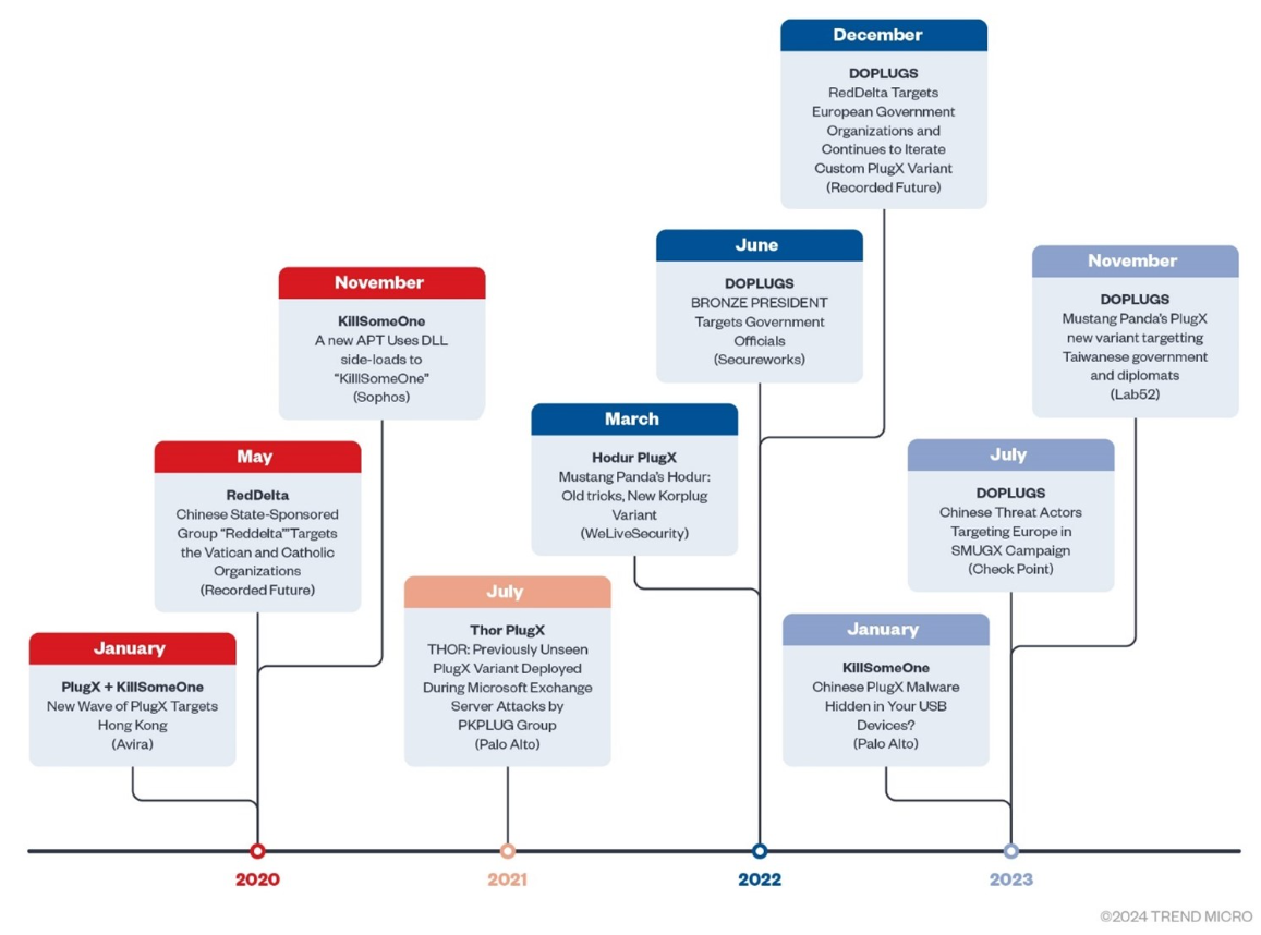 Timeline of the malware evolution (Source - Trend Micro)