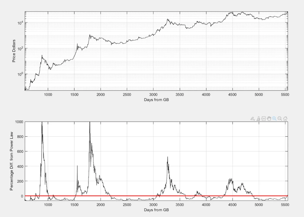 BTC price chart