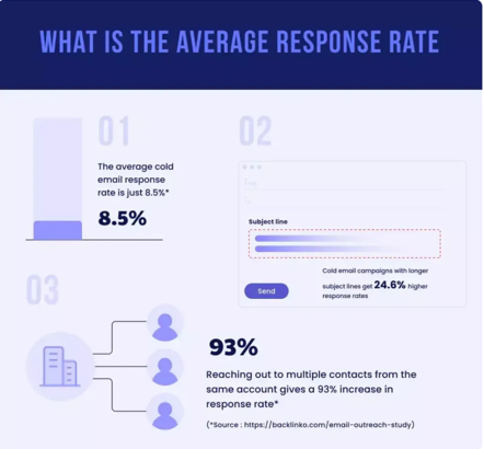stats on the average response rate for cold email