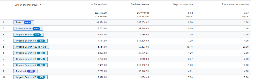 Use Conversion paths in Advertising for E-commerce reporting in GA4