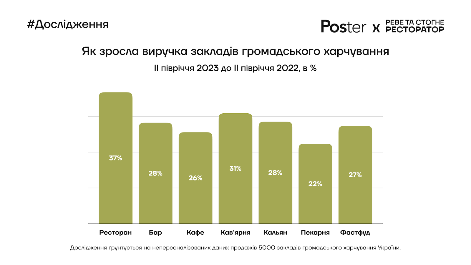 Як змінилася виручка, середній чек та відвідуваність закладів харчування в Україні за 2023 рік, – дослідження - 2