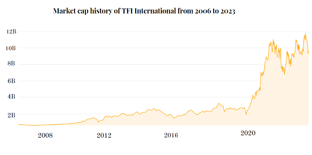 Market cap history of TFI International from 2006 to 2023