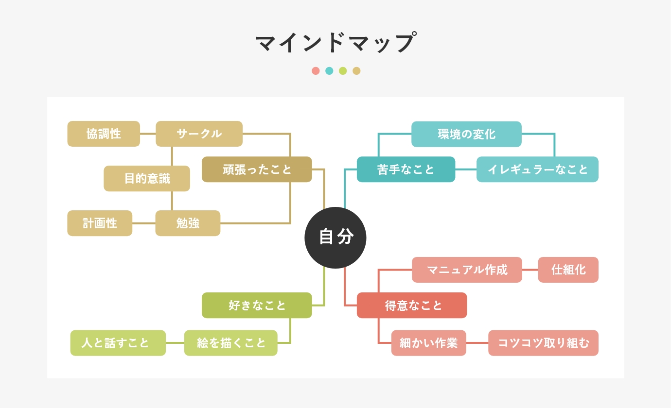 マインドマップ