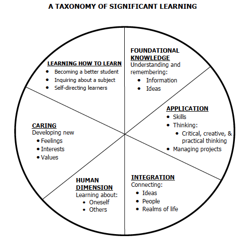 Dee-Finks-taxonomy-of-significant-learning-wetenschappelijk-Bron-Fink-2003-Leerdoelen-Taxonomieën