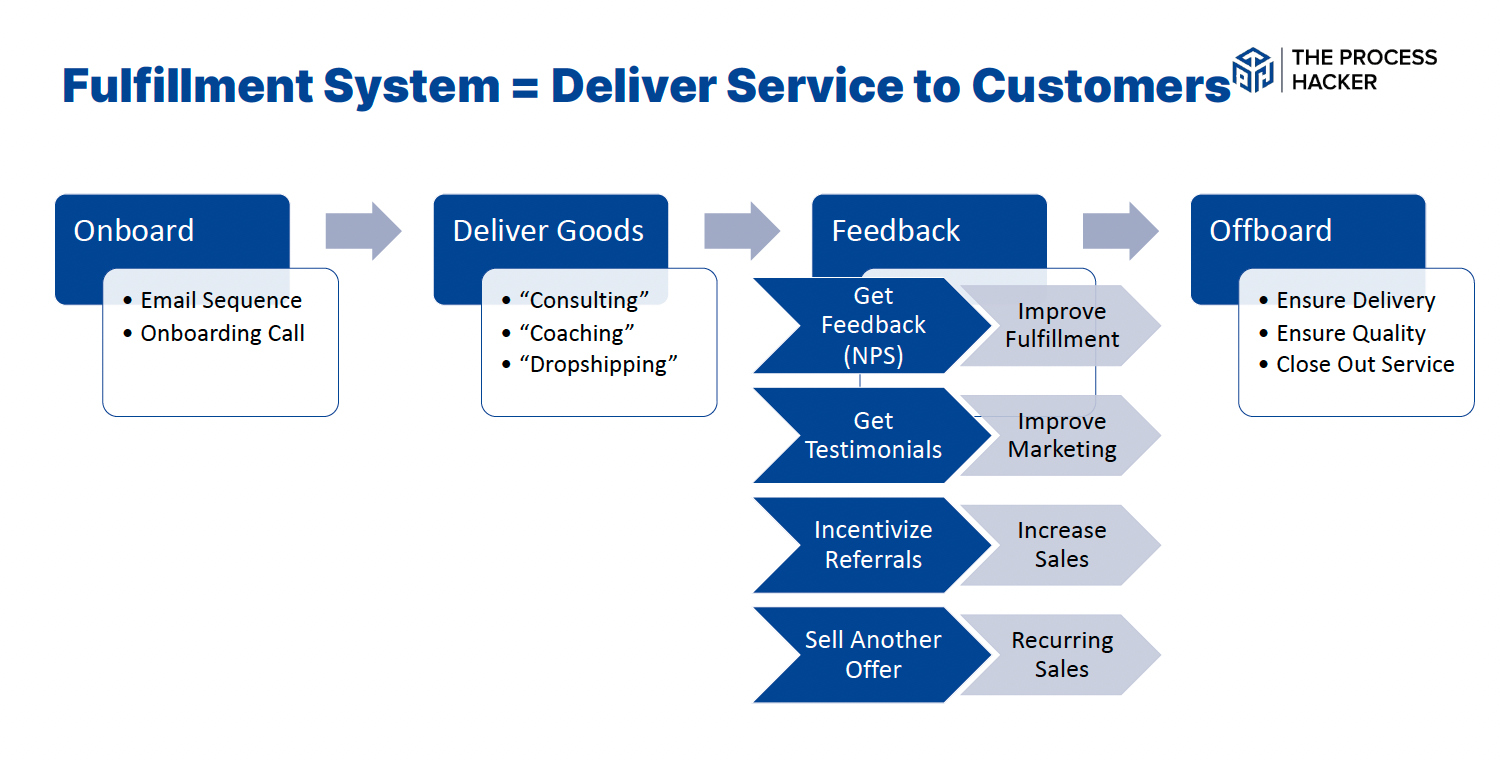 Fulfillment System = Deliver Service to Customers