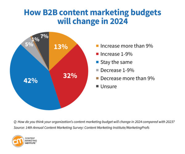 how b2b content marketing budgets will change in 2024?