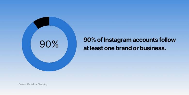 90% of Users Follow at Least One Business Account