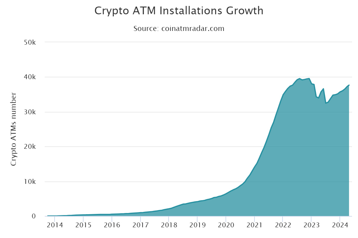 2,000 Bitcoin ATMs installed in 2024