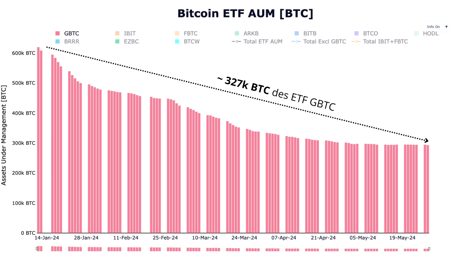 Malgré la vente massive des 327 000 bitcoins issus du fonds GBTC de Grayscale, le BTC a marqué un nouveau plus haut historique en mars 2024