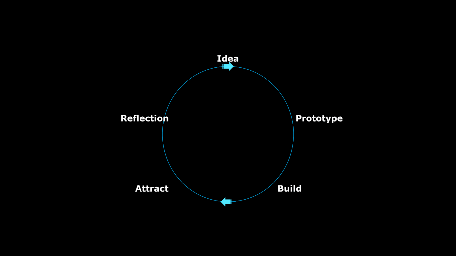 Cycle: Idea, prototype, build, atract, reflection, rinse, and repeat.