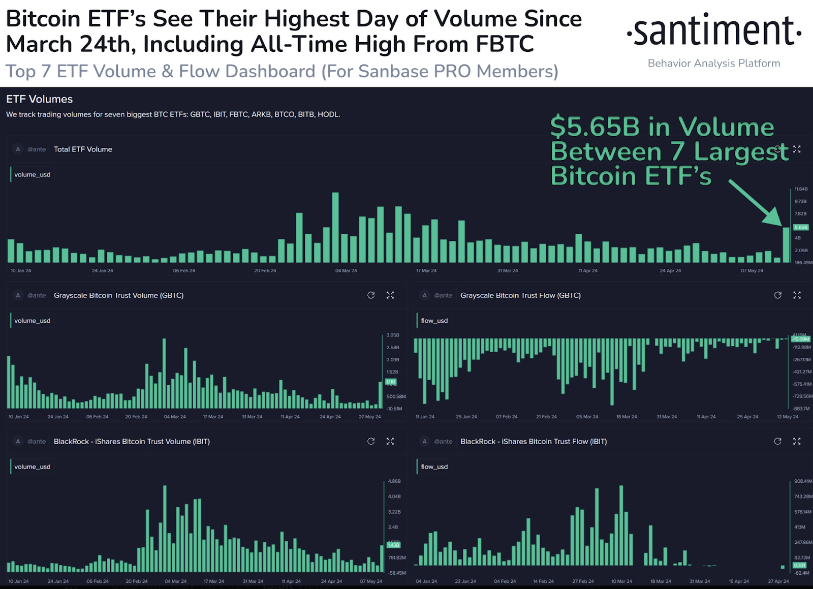 Bitcoin Spot ETF Volume Spikes Up: Will Grayscale & BlackRock Lift the BTC Price Rally?