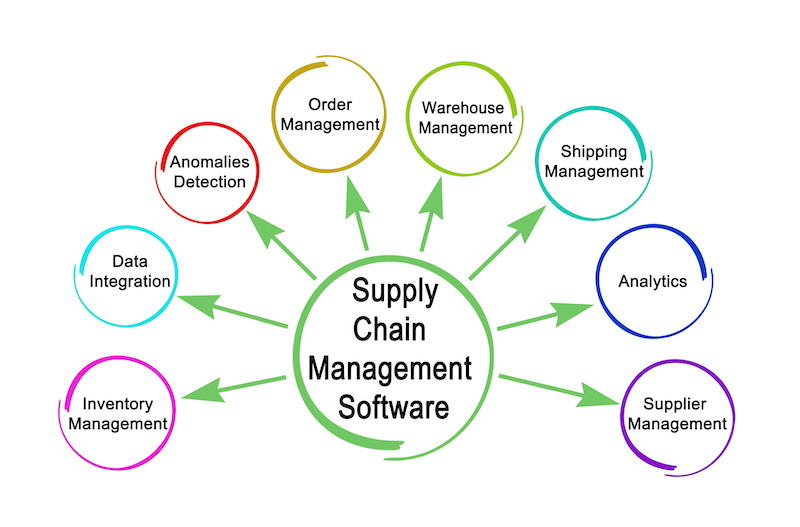 Supply chain management software