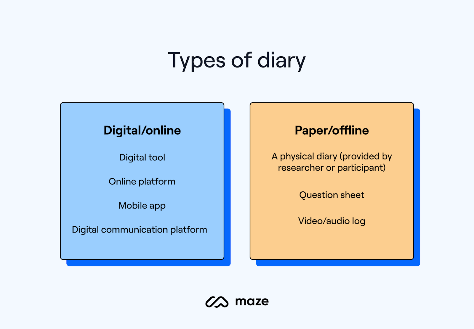 Types of diary for diary studies