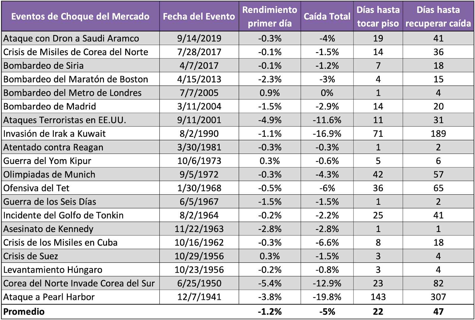 Inversiones en tiempo de guerra