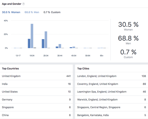 LinkedIn analytics