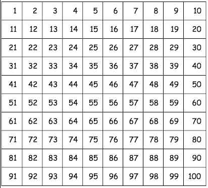 Hundred Chart Format: 0-99 vs. 1-100