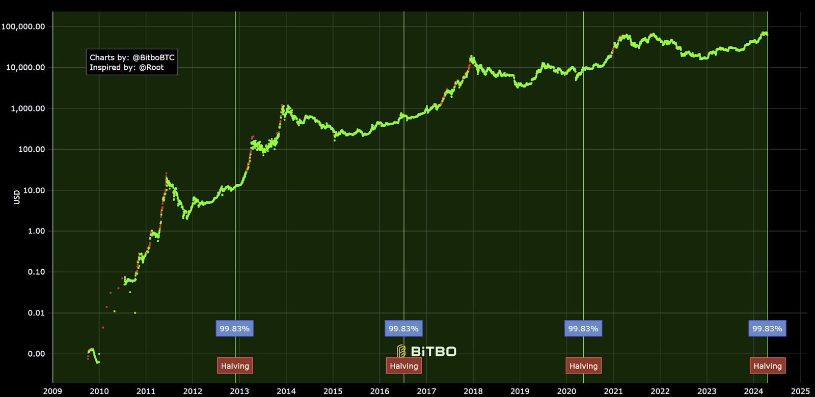Gráfico de progreso de la reducción a la mitad de bitcoin a través de Bitbo