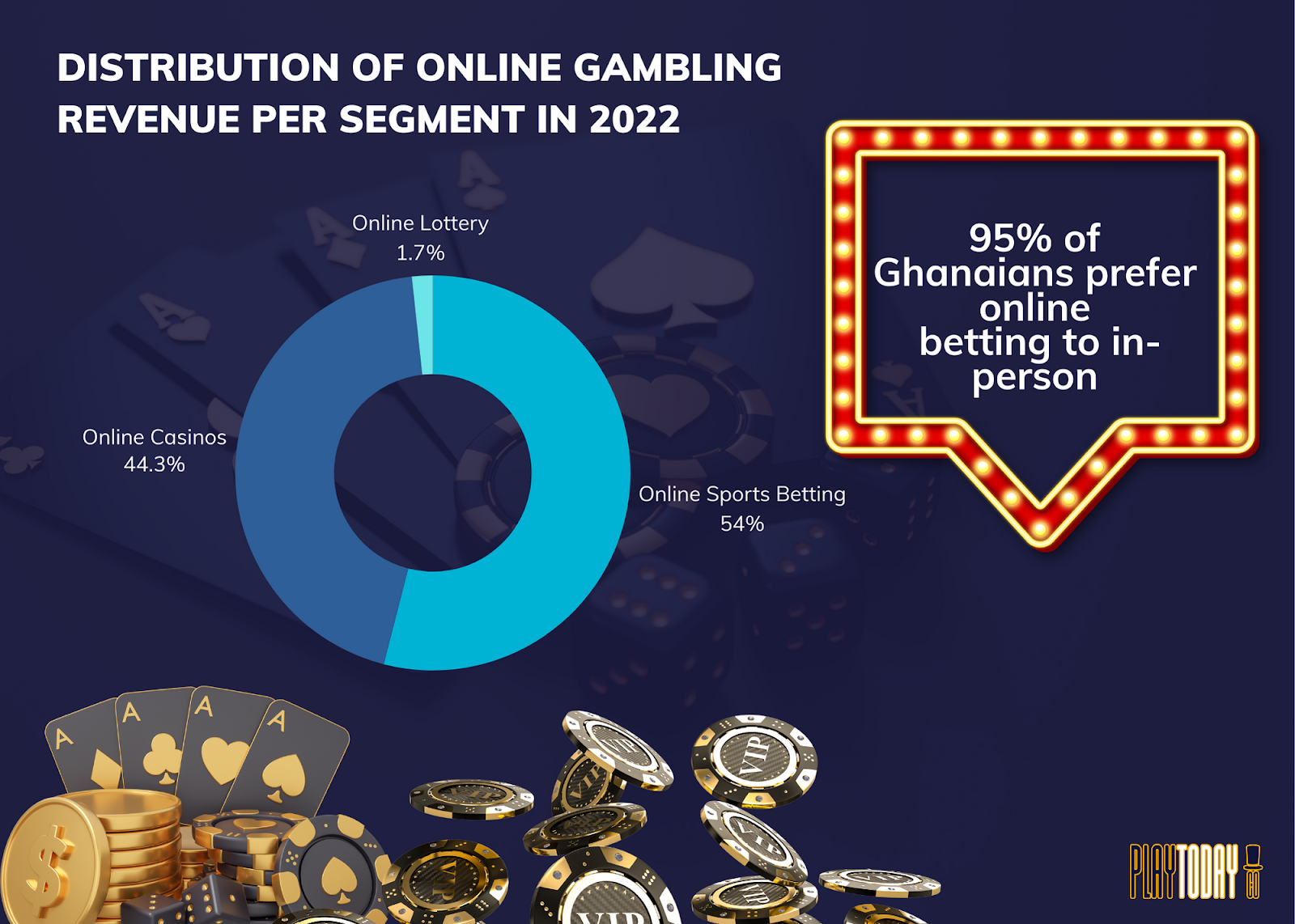 Ghana Online Gambling Segment Pie Graph