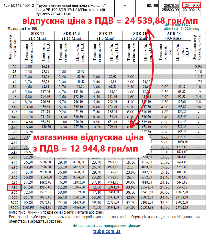 Реконструкція каналізаційного колектору із завищеними цінами на 28 млн грн