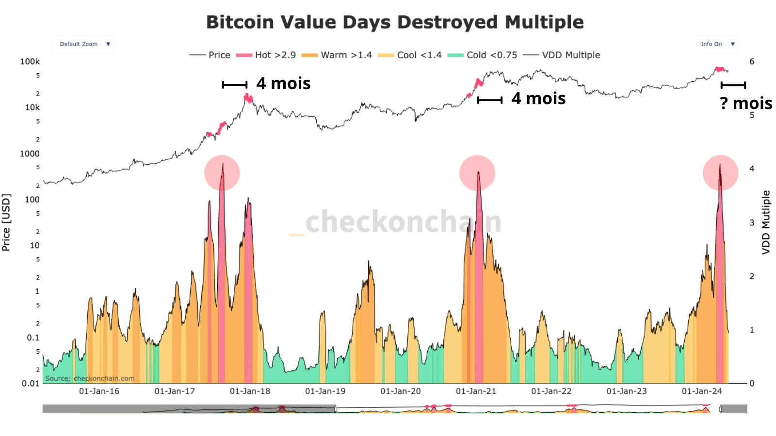 On remarque qu’il se passe environ 4 mois avant que l’ATH se profile à l’horizon depuis le top du nombres de coins déplacés sur la blockchain (étant des prises de profits élévés). Ce qui peut signifier que notre top de marché peut arriver fin Juillet 2024.