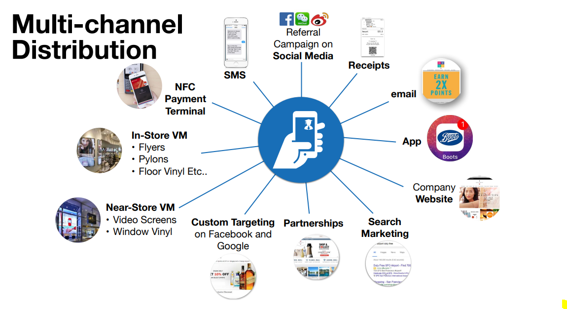 Multichannel distribution for membership cards