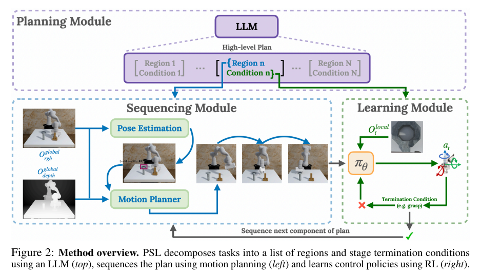 PLAN-SEQ-LEARN: A Machine Learning Method that Integrates the Long-Horizon Reasoning Capabilities of Language Models with the Dexterity of Learned Reinforcement Learning RL Policies