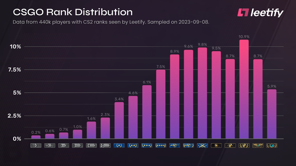Rank distribution in CS:GO in September 2023 according to a third-party platform’s stats. 