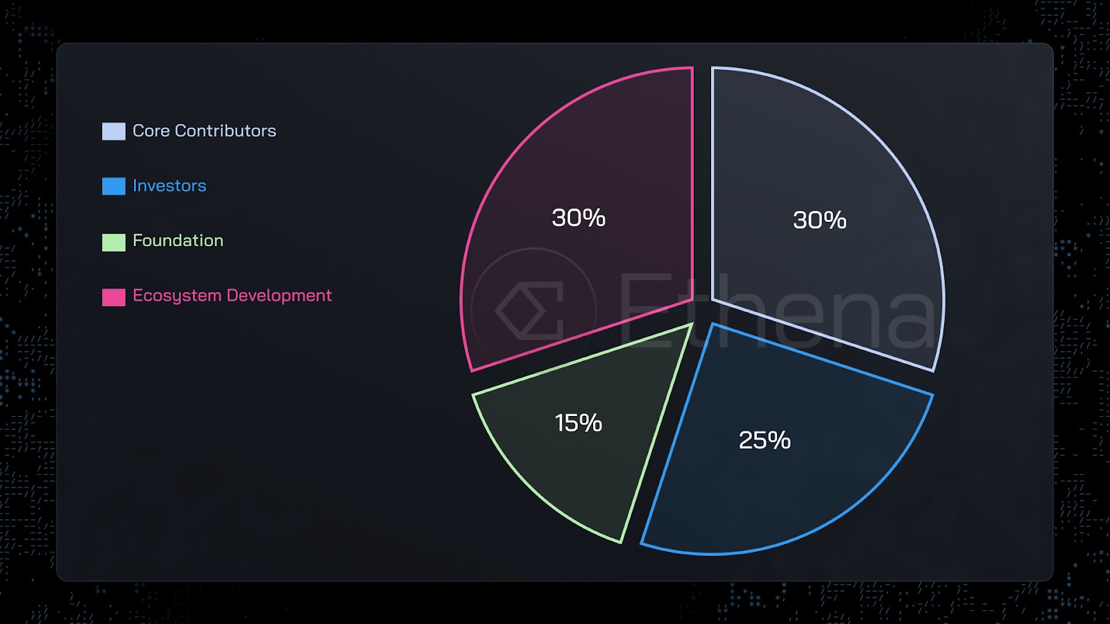 $ENA Token Distribution.