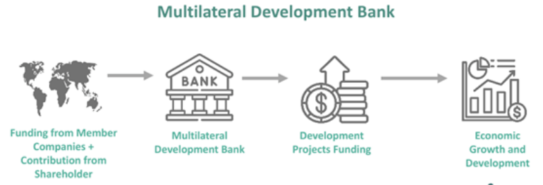Multilateral Development Banks Reforms
