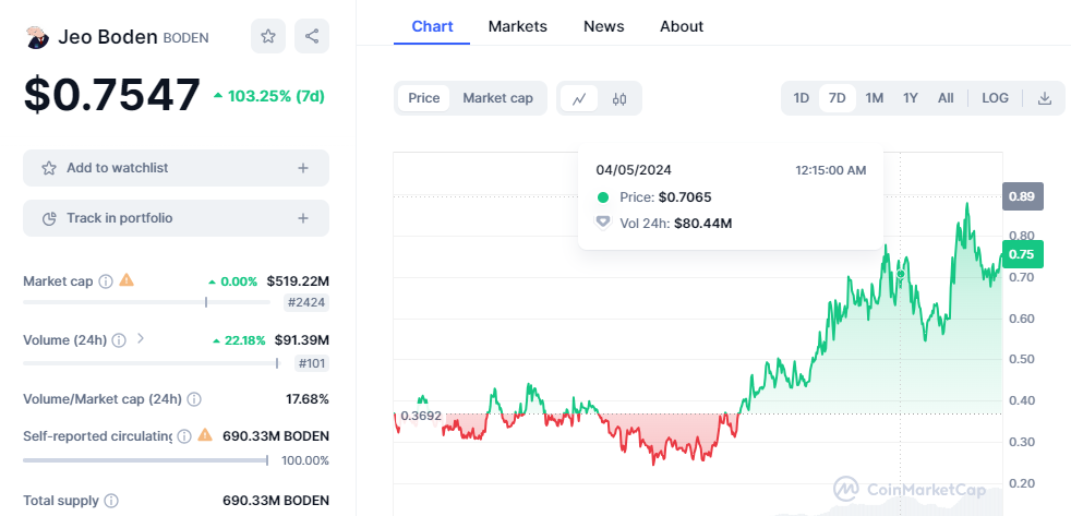 CRYPTONEWSBYTES.COM bP1AFUJmNP2uh9yUqCwZrcY09Y3PFPKq8rhdZgyYOnSn92srJBs1B2e6wRh9bz7ym_CwCPcF1YRbZ8S22bGzCrhfN42H0x8VCnN44ECjxCGauU6SwiqS0RczmLj2228bTquenapmOBqF After Joe Boden, Burek Obema Becomes a Trending Memecoin with a 550% Surge  