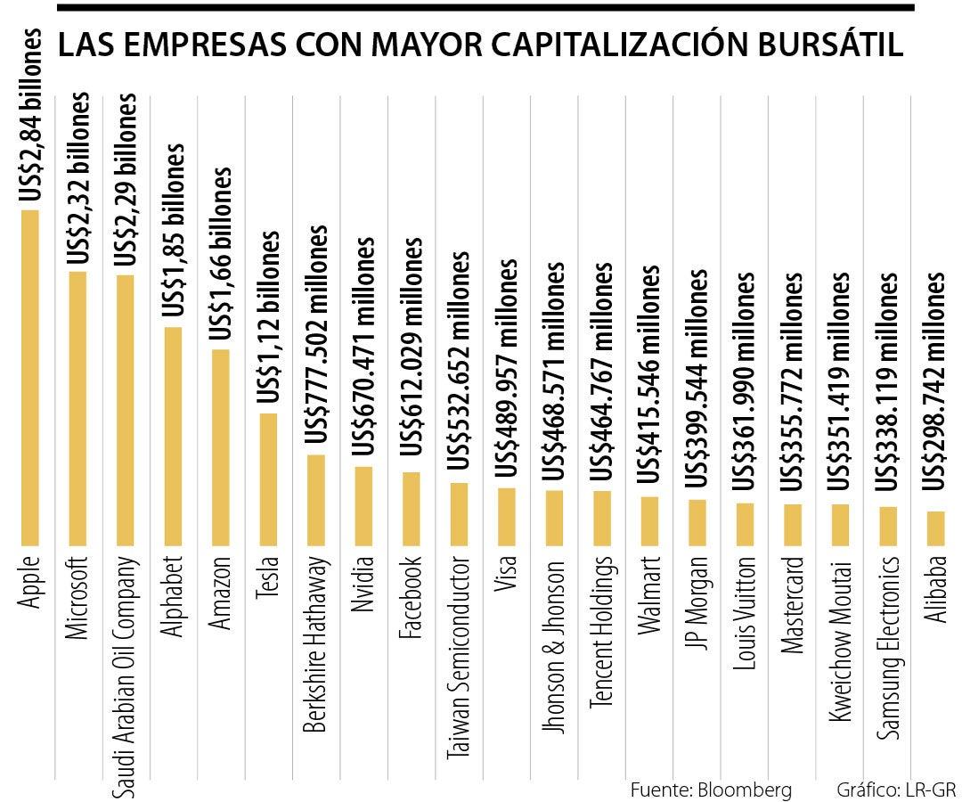 empresas mayor capitalizacion mercado grafica