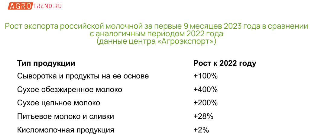 Производство молочных продуктов выросло на 2,6%