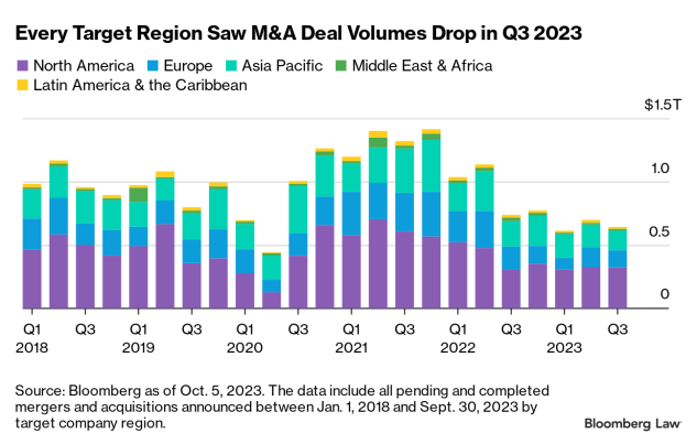 M&A deal volumes drop