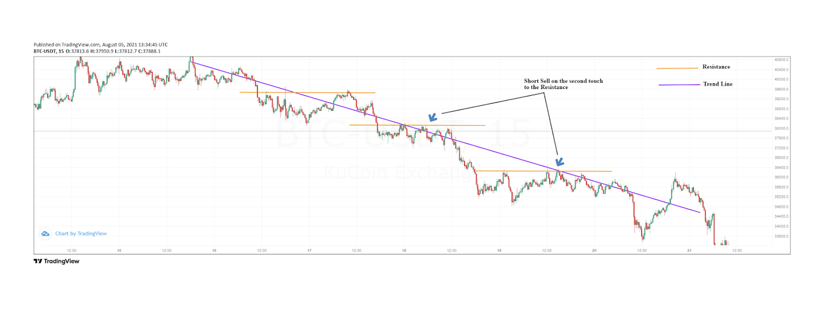 Drawing Trend Lines on the Bitcoin price chart | Source: BTC/USDT