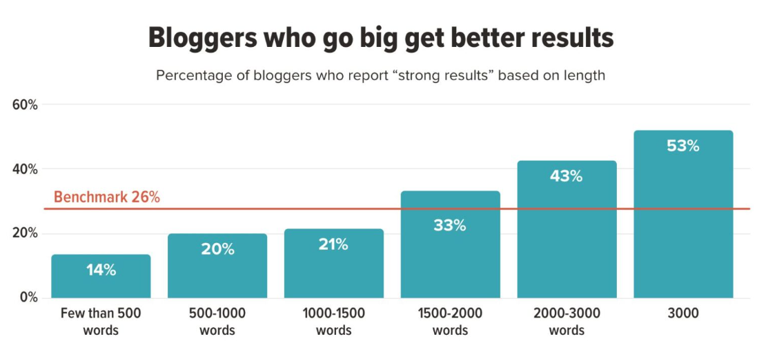 Percentage of bloggers writing long form content