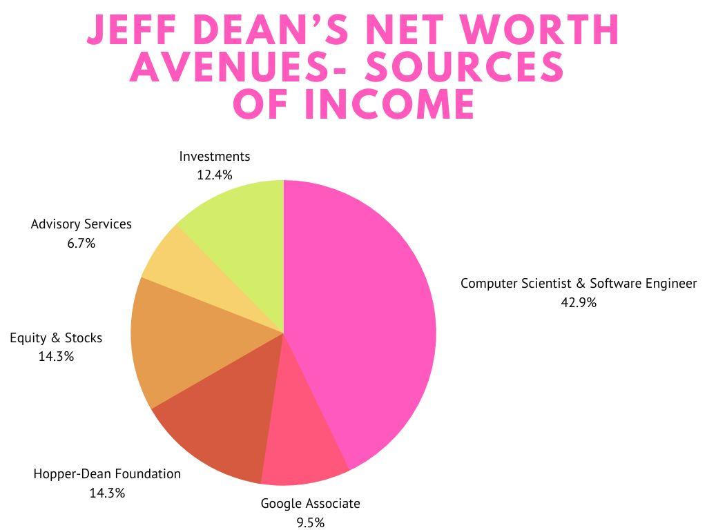 investments of jeff deans
