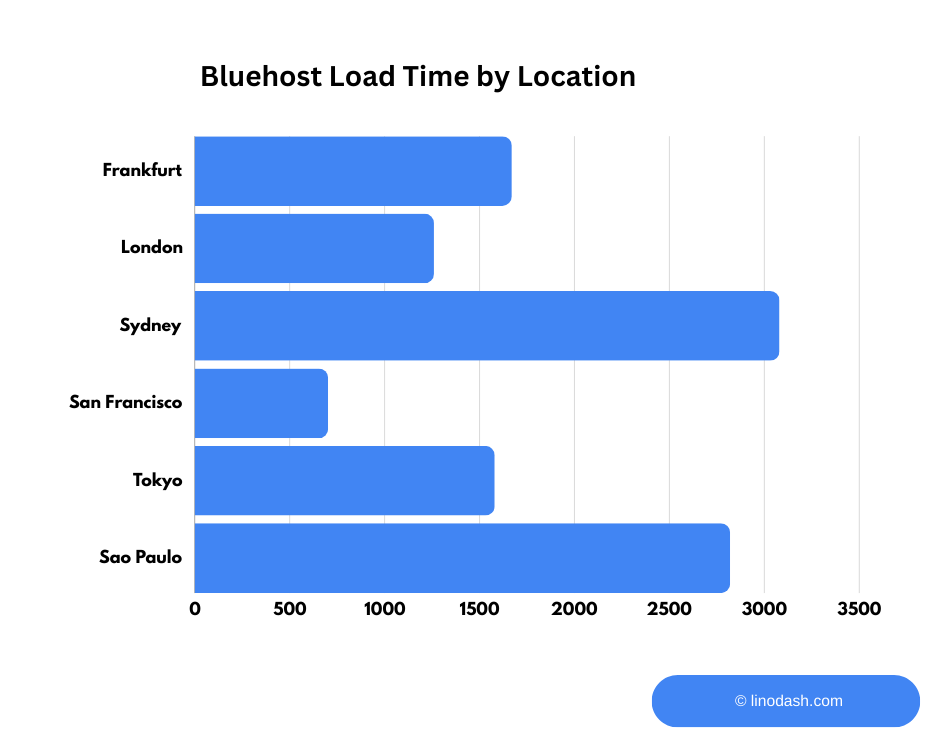 page load time of websites hosted on Bluehost at different locations