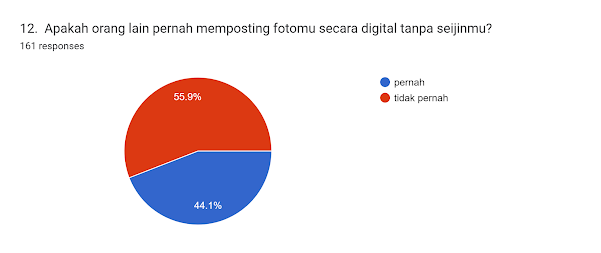 Forms response chart. Question title: 12. 
Apakah orang lain pernah memposting fotomu secara digital tanpa seijinmu?
. Number of responses: 161 responses.