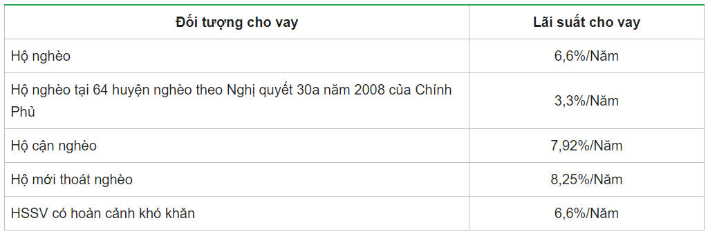 Ngân hàng chính sách xã hội là gì?